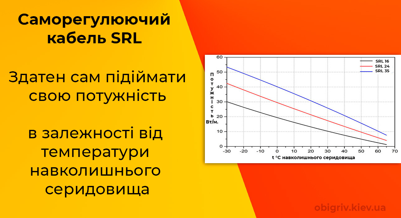 Як працює саморегулюючий кабель Grand Meyer LTC?